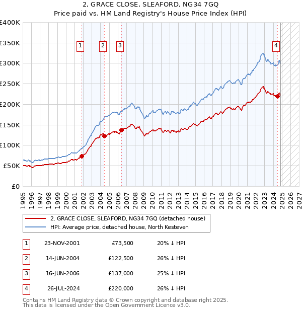 2, GRACE CLOSE, SLEAFORD, NG34 7GQ: Price paid vs HM Land Registry's House Price Index