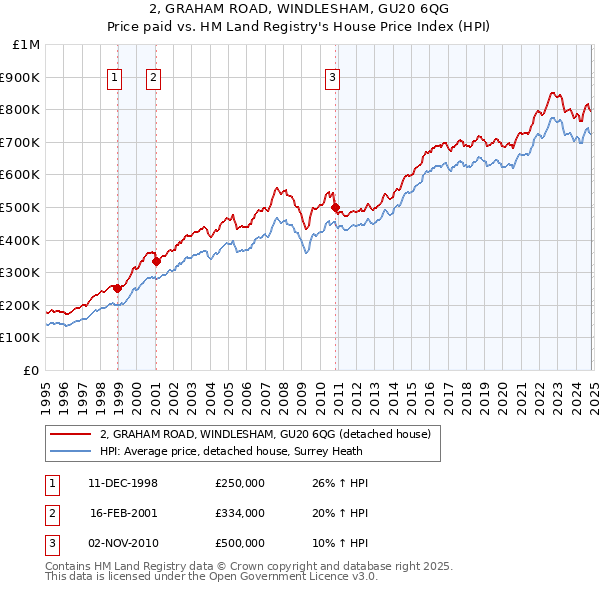 2, GRAHAM ROAD, WINDLESHAM, GU20 6QG: Price paid vs HM Land Registry's House Price Index