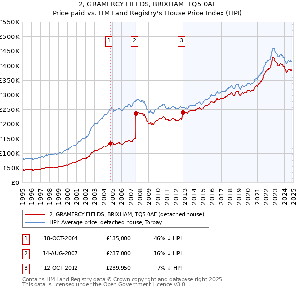 2, GRAMERCY FIELDS, BRIXHAM, TQ5 0AF: Price paid vs HM Land Registry's House Price Index