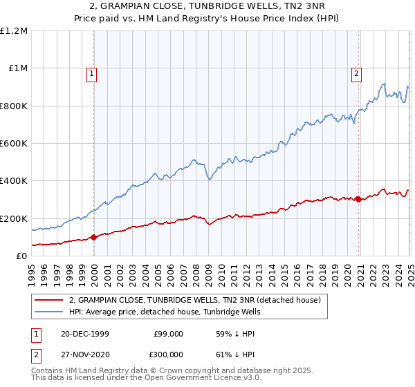 2, GRAMPIAN CLOSE, TUNBRIDGE WELLS, TN2 3NR: Price paid vs HM Land Registry's House Price Index