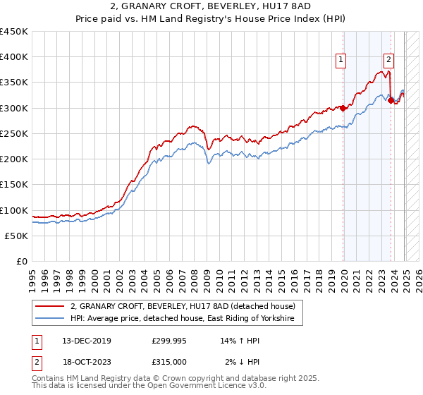 2, GRANARY CROFT, BEVERLEY, HU17 8AD: Price paid vs HM Land Registry's House Price Index