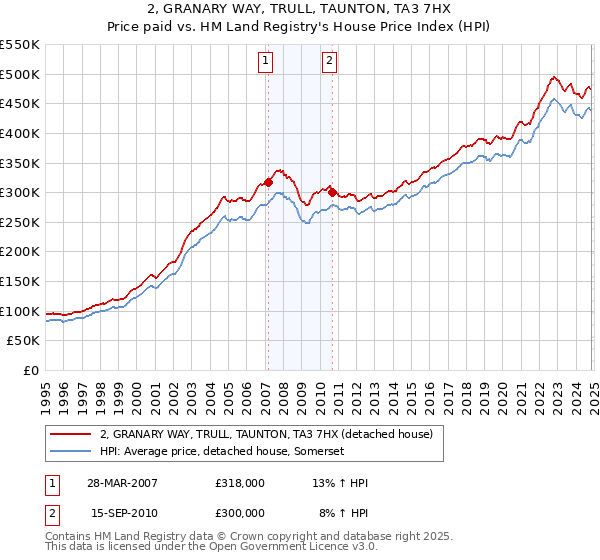 2, GRANARY WAY, TRULL, TAUNTON, TA3 7HX: Price paid vs HM Land Registry's House Price Index