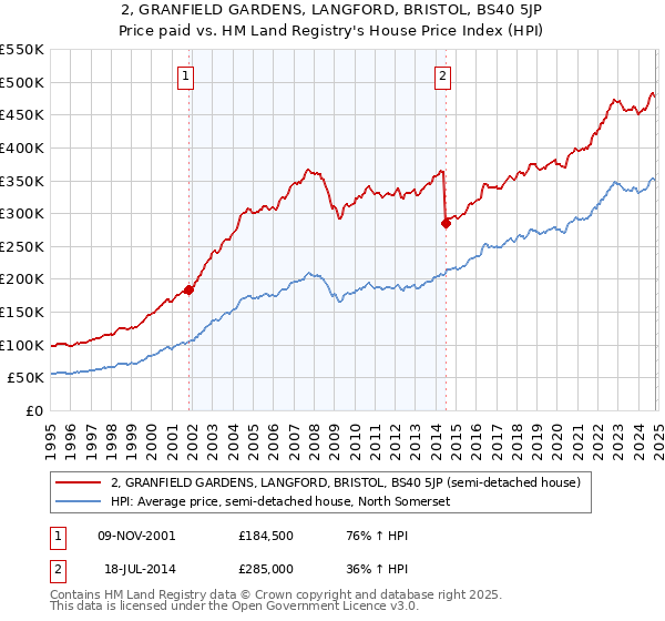 2, GRANFIELD GARDENS, LANGFORD, BRISTOL, BS40 5JP: Price paid vs HM Land Registry's House Price Index