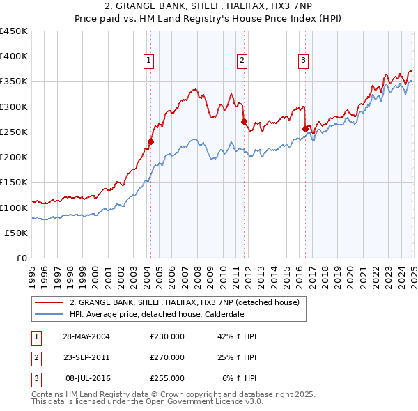 2, GRANGE BANK, SHELF, HALIFAX, HX3 7NP: Price paid vs HM Land Registry's House Price Index