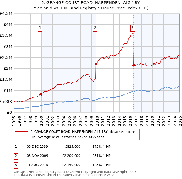 2, GRANGE COURT ROAD, HARPENDEN, AL5 1BY: Price paid vs HM Land Registry's House Price Index