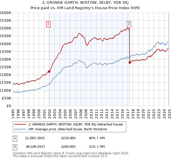 2, GRANGE GARTH, WISTOW, SELBY, YO8 3XJ: Price paid vs HM Land Registry's House Price Index