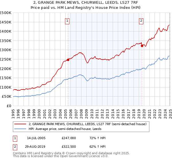 2, GRANGE PARK MEWS, CHURWELL, LEEDS, LS27 7RF: Price paid vs HM Land Registry's House Price Index