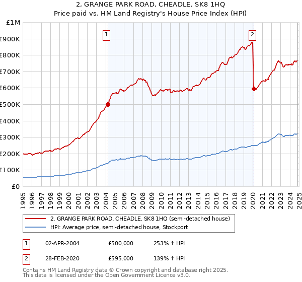 2, GRANGE PARK ROAD, CHEADLE, SK8 1HQ: Price paid vs HM Land Registry's House Price Index