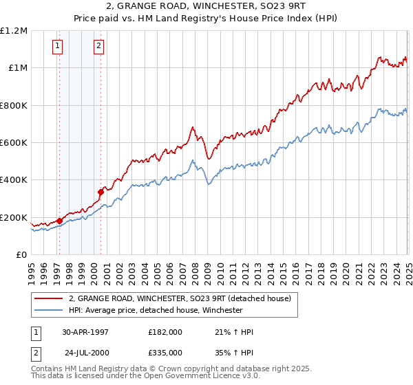 2, GRANGE ROAD, WINCHESTER, SO23 9RT: Price paid vs HM Land Registry's House Price Index