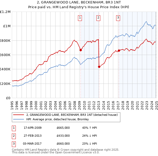 2, GRANGEWOOD LANE, BECKENHAM, BR3 1NT: Price paid vs HM Land Registry's House Price Index