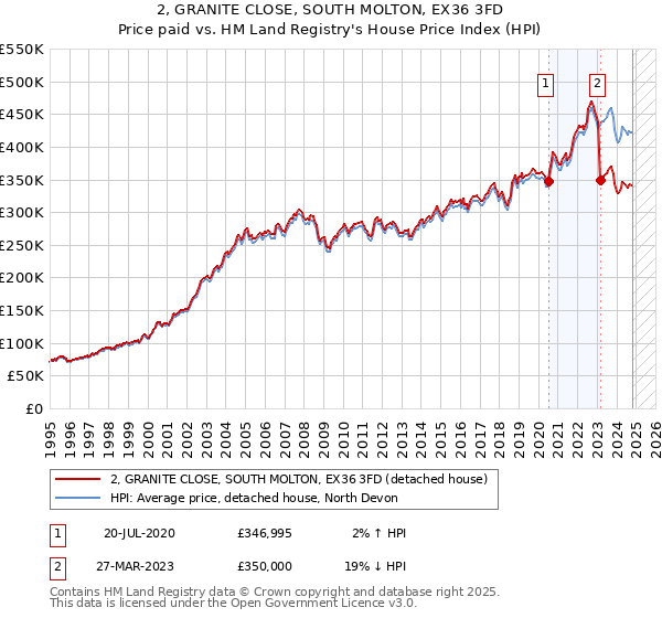 2, GRANITE CLOSE, SOUTH MOLTON, EX36 3FD: Price paid vs HM Land Registry's House Price Index