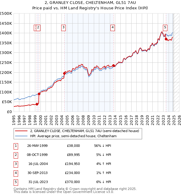 2, GRANLEY CLOSE, CHELTENHAM, GL51 7AU: Price paid vs HM Land Registry's House Price Index