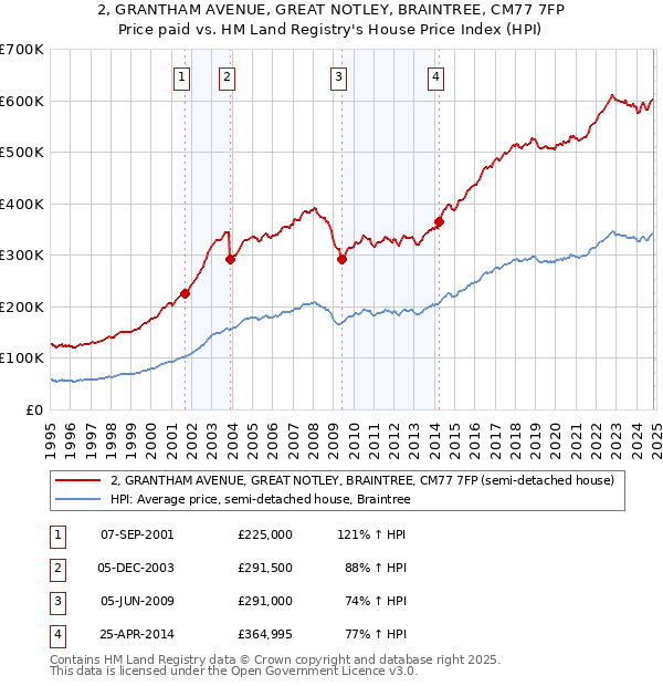 2, GRANTHAM AVENUE, GREAT NOTLEY, BRAINTREE, CM77 7FP: Price paid vs HM Land Registry's House Price Index