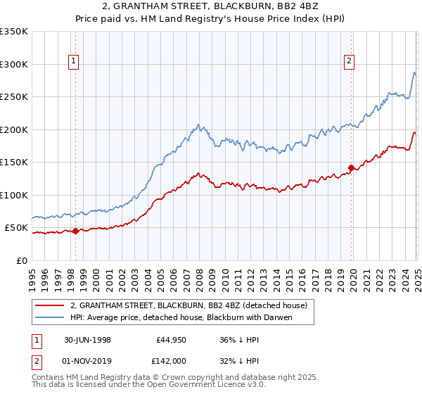 2, GRANTHAM STREET, BLACKBURN, BB2 4BZ: Price paid vs HM Land Registry's House Price Index