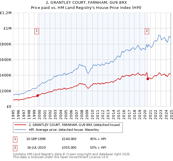 2, GRANTLEY COURT, FARNHAM, GU9 8RX: Price paid vs HM Land Registry's House Price Index