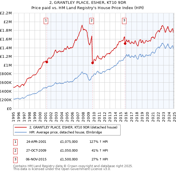 2, GRANTLEY PLACE, ESHER, KT10 9DR: Price paid vs HM Land Registry's House Price Index