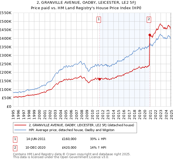 2, GRANVILLE AVENUE, OADBY, LEICESTER, LE2 5FJ: Price paid vs HM Land Registry's House Price Index