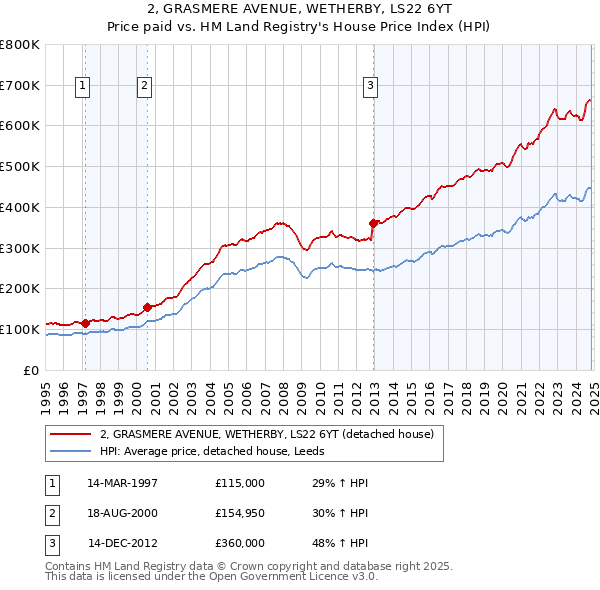 2, GRASMERE AVENUE, WETHERBY, LS22 6YT: Price paid vs HM Land Registry's House Price Index