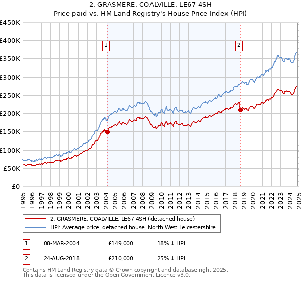 2, GRASMERE, COALVILLE, LE67 4SH: Price paid vs HM Land Registry's House Price Index