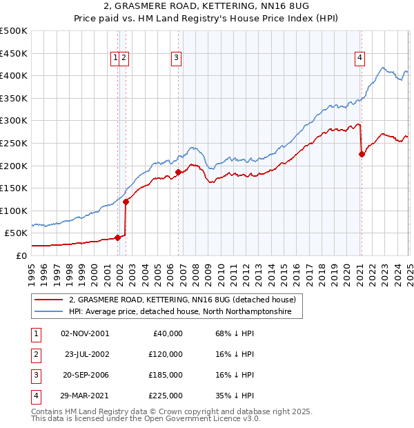 2, GRASMERE ROAD, KETTERING, NN16 8UG: Price paid vs HM Land Registry's House Price Index