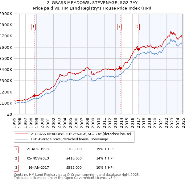 2, GRASS MEADOWS, STEVENAGE, SG2 7AY: Price paid vs HM Land Registry's House Price Index