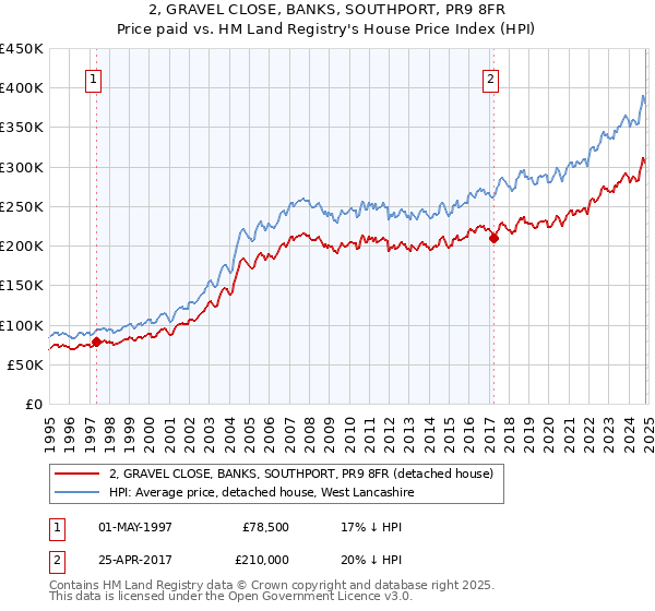 2, GRAVEL CLOSE, BANKS, SOUTHPORT, PR9 8FR: Price paid vs HM Land Registry's House Price Index