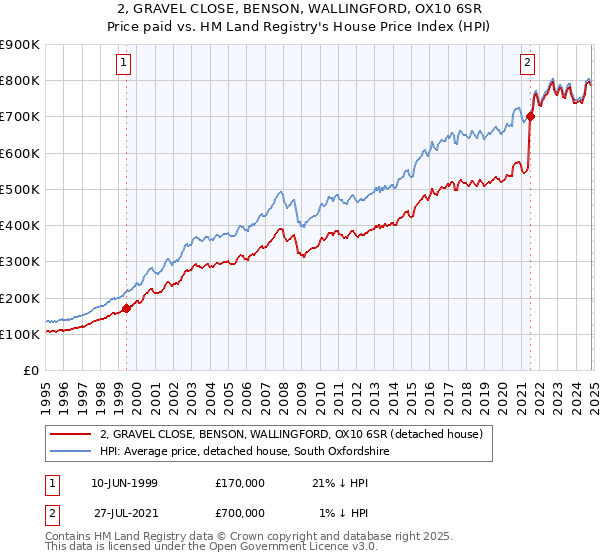 2, GRAVEL CLOSE, BENSON, WALLINGFORD, OX10 6SR: Price paid vs HM Land Registry's House Price Index