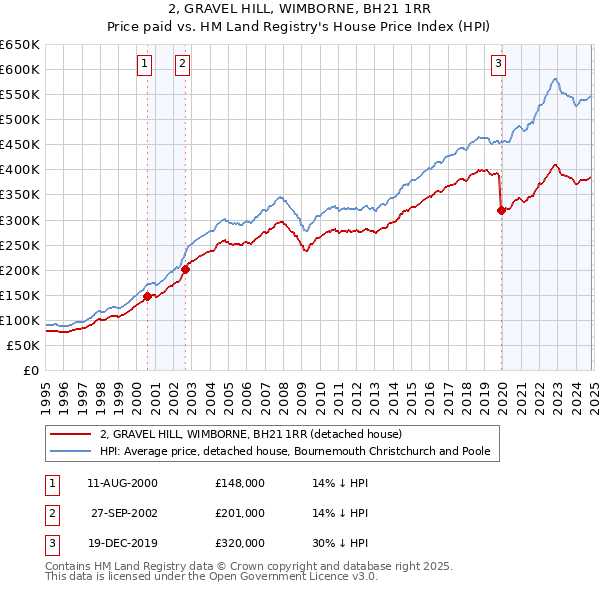 2, GRAVEL HILL, WIMBORNE, BH21 1RR: Price paid vs HM Land Registry's House Price Index