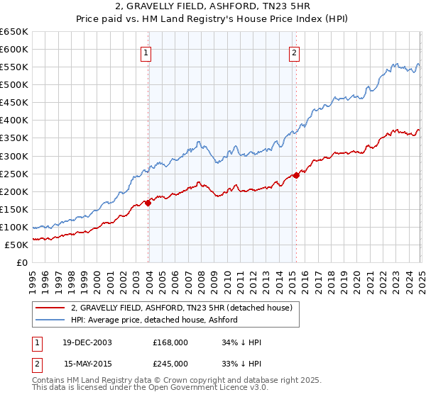 2, GRAVELLY FIELD, ASHFORD, TN23 5HR: Price paid vs HM Land Registry's House Price Index