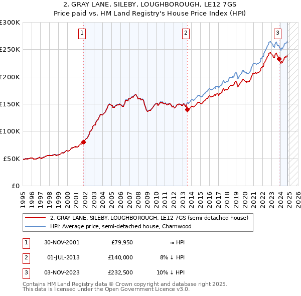 2, GRAY LANE, SILEBY, LOUGHBOROUGH, LE12 7GS: Price paid vs HM Land Registry's House Price Index