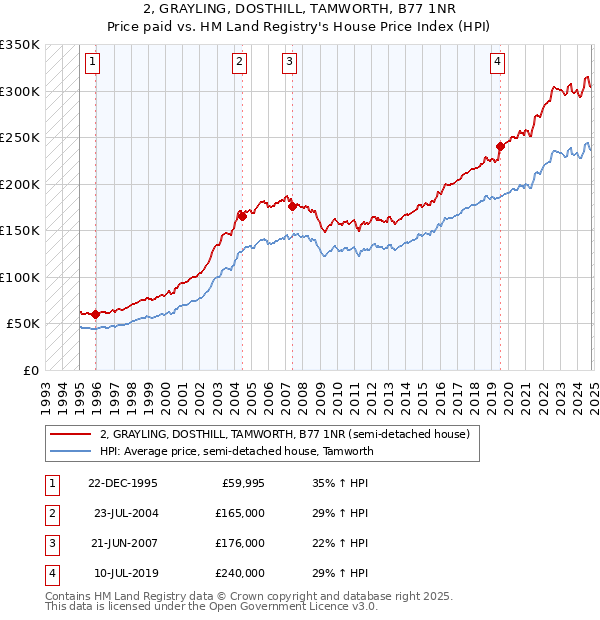 2, GRAYLING, DOSTHILL, TAMWORTH, B77 1NR: Price paid vs HM Land Registry's House Price Index