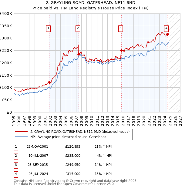 2, GRAYLING ROAD, GATESHEAD, NE11 9ND: Price paid vs HM Land Registry's House Price Index