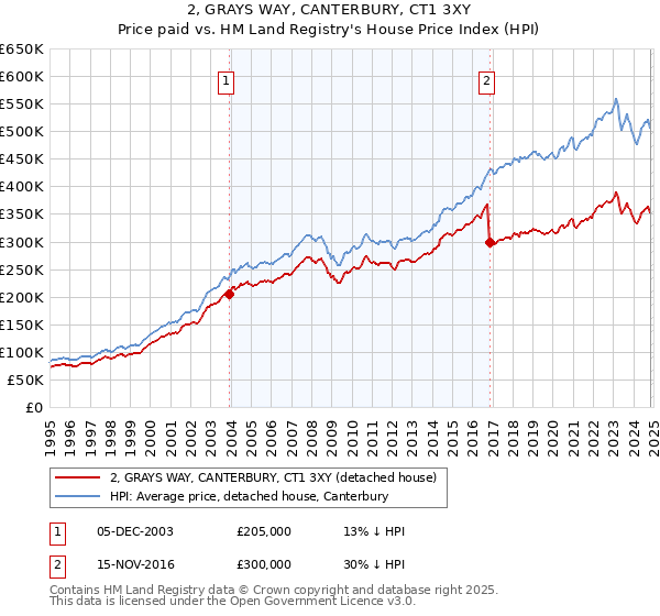 2, GRAYS WAY, CANTERBURY, CT1 3XY: Price paid vs HM Land Registry's House Price Index