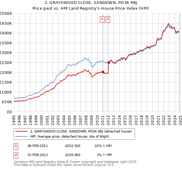 2, GRAYSWOOD CLOSE, SANDOWN, PO36 9BJ: Price paid vs HM Land Registry's House Price Index