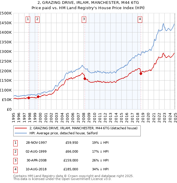 2, GRAZING DRIVE, IRLAM, MANCHESTER, M44 6TG: Price paid vs HM Land Registry's House Price Index