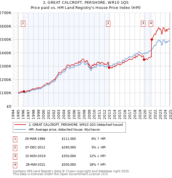 2, GREAT CALCROFT, PERSHORE, WR10 1QS: Price paid vs HM Land Registry's House Price Index