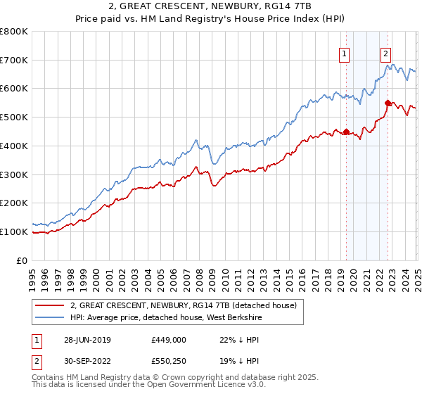 2, GREAT CRESCENT, NEWBURY, RG14 7TB: Price paid vs HM Land Registry's House Price Index