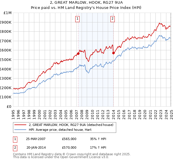 2, GREAT MARLOW, HOOK, RG27 9UA: Price paid vs HM Land Registry's House Price Index