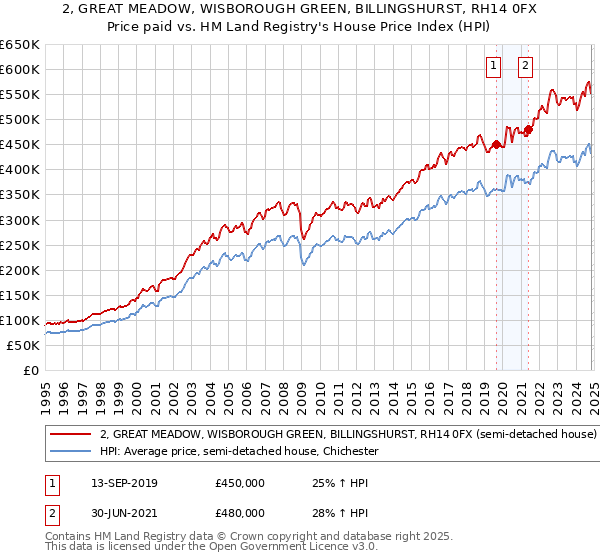 2, GREAT MEADOW, WISBOROUGH GREEN, BILLINGSHURST, RH14 0FX: Price paid vs HM Land Registry's House Price Index