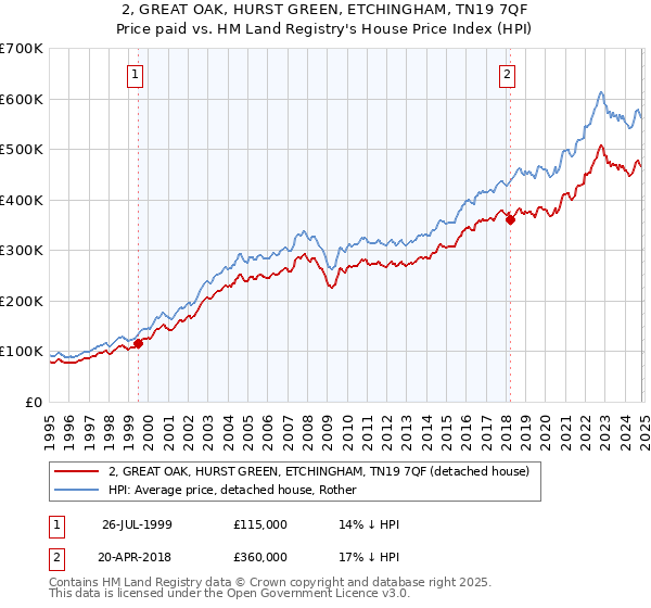 2, GREAT OAK, HURST GREEN, ETCHINGHAM, TN19 7QF: Price paid vs HM Land Registry's House Price Index