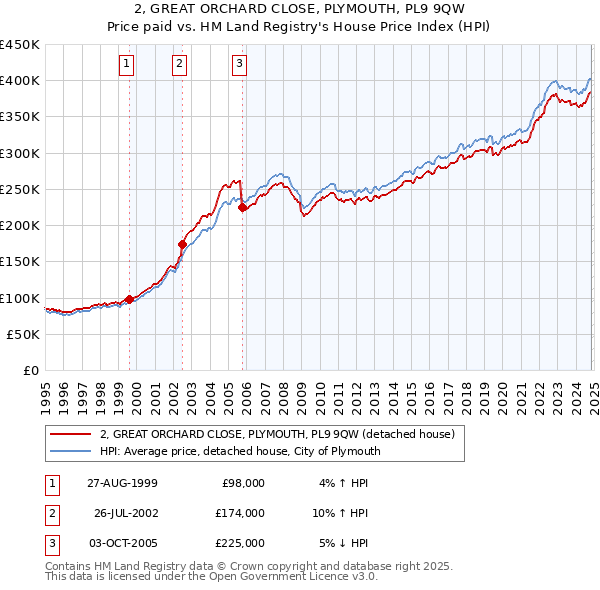 2, GREAT ORCHARD CLOSE, PLYMOUTH, PL9 9QW: Price paid vs HM Land Registry's House Price Index