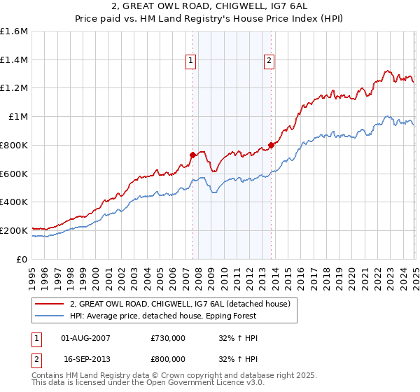 2, GREAT OWL ROAD, CHIGWELL, IG7 6AL: Price paid vs HM Land Registry's House Price Index