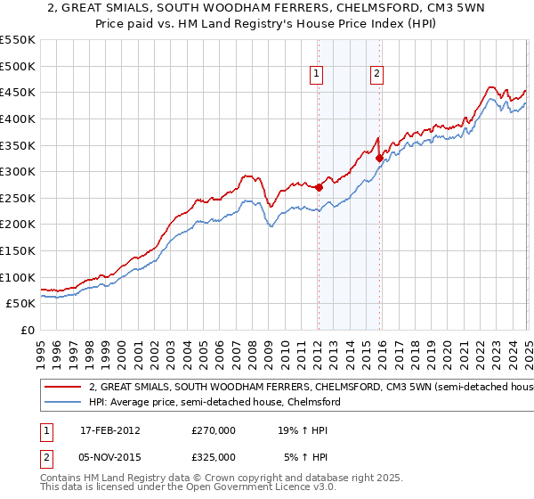 2, GREAT SMIALS, SOUTH WOODHAM FERRERS, CHELMSFORD, CM3 5WN: Price paid vs HM Land Registry's House Price Index