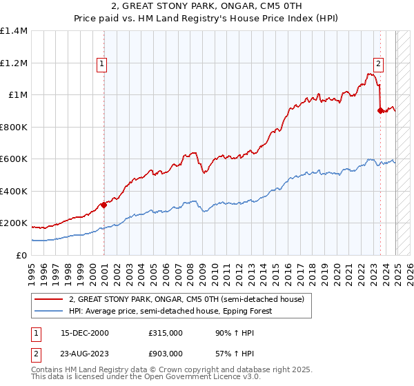 2, GREAT STONY PARK, ONGAR, CM5 0TH: Price paid vs HM Land Registry's House Price Index