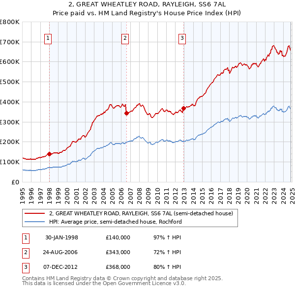 2, GREAT WHEATLEY ROAD, RAYLEIGH, SS6 7AL: Price paid vs HM Land Registry's House Price Index