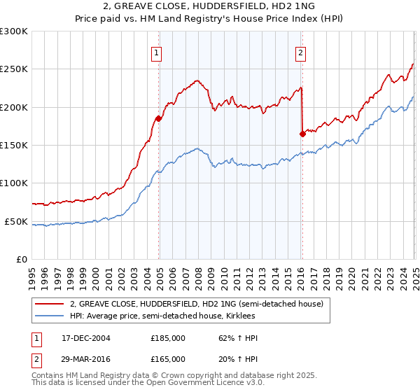 2, GREAVE CLOSE, HUDDERSFIELD, HD2 1NG: Price paid vs HM Land Registry's House Price Index