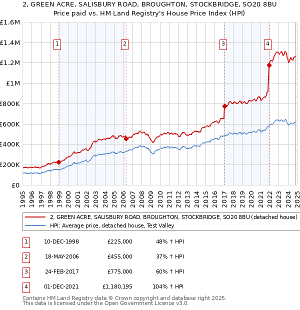 2, GREEN ACRE, SALISBURY ROAD, BROUGHTON, STOCKBRIDGE, SO20 8BU: Price paid vs HM Land Registry's House Price Index