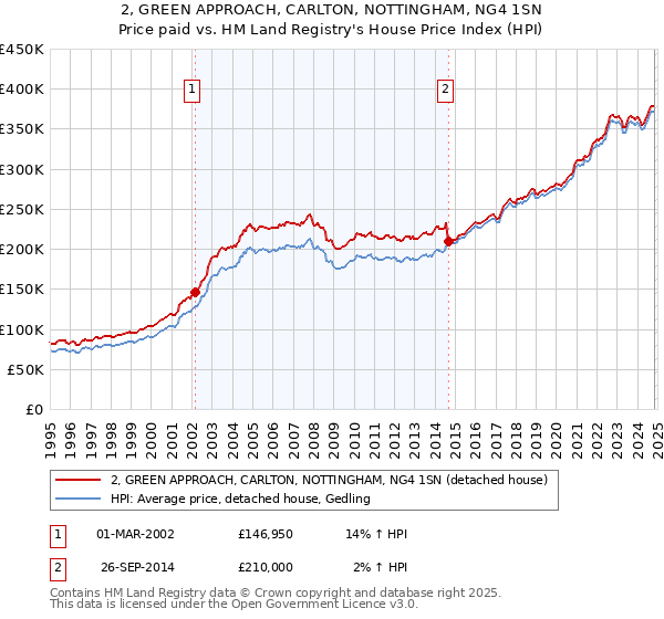 2, GREEN APPROACH, CARLTON, NOTTINGHAM, NG4 1SN: Price paid vs HM Land Registry's House Price Index