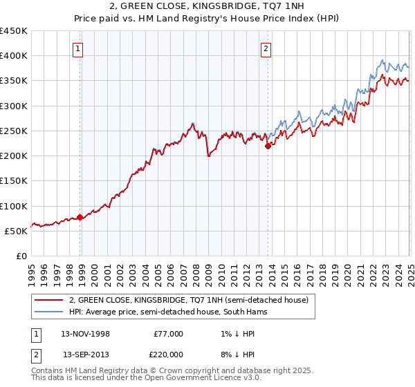 2, GREEN CLOSE, KINGSBRIDGE, TQ7 1NH: Price paid vs HM Land Registry's House Price Index