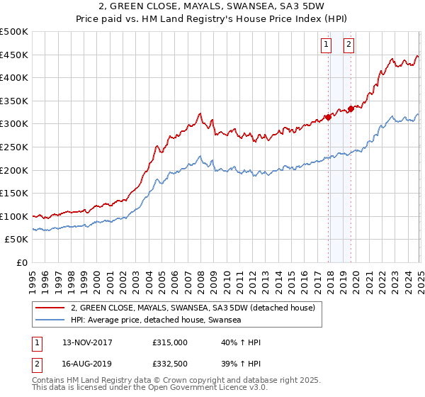 2, GREEN CLOSE, MAYALS, SWANSEA, SA3 5DW: Price paid vs HM Land Registry's House Price Index